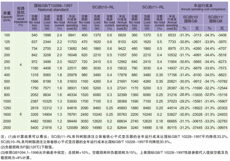 SCB10-RL樹脂絕緣立體三角形卷鐵芯干式變壓器